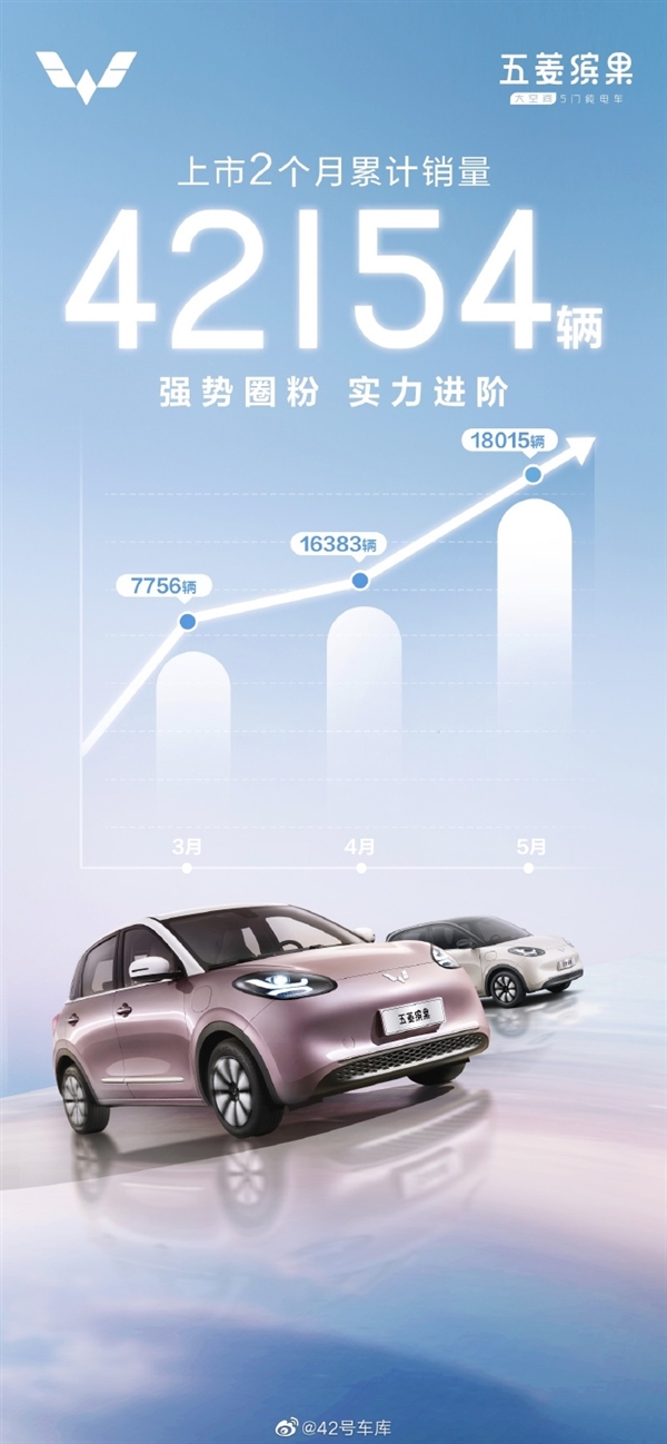超过比亚迪海豚！五菱缤果5月狂卖1.8万台：这俩车你选谁