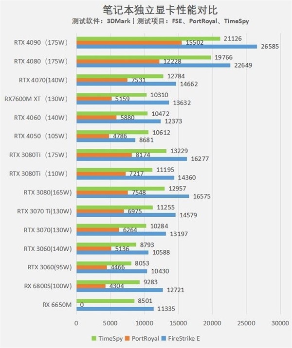 性能秒RTX 4060?AMD新显卡性能实测 光追是短板