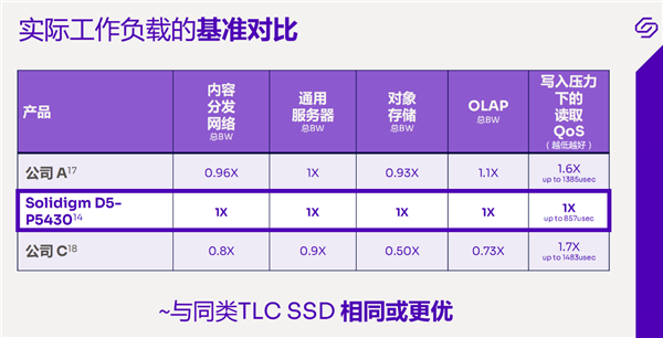 模拟运行600万年 数据0损坏!Solidigm把QLC闪存玩到了极致