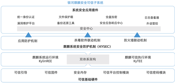银河麒麟桌面系统升级V10 SP1 2303:固若金汤 真心好用!
