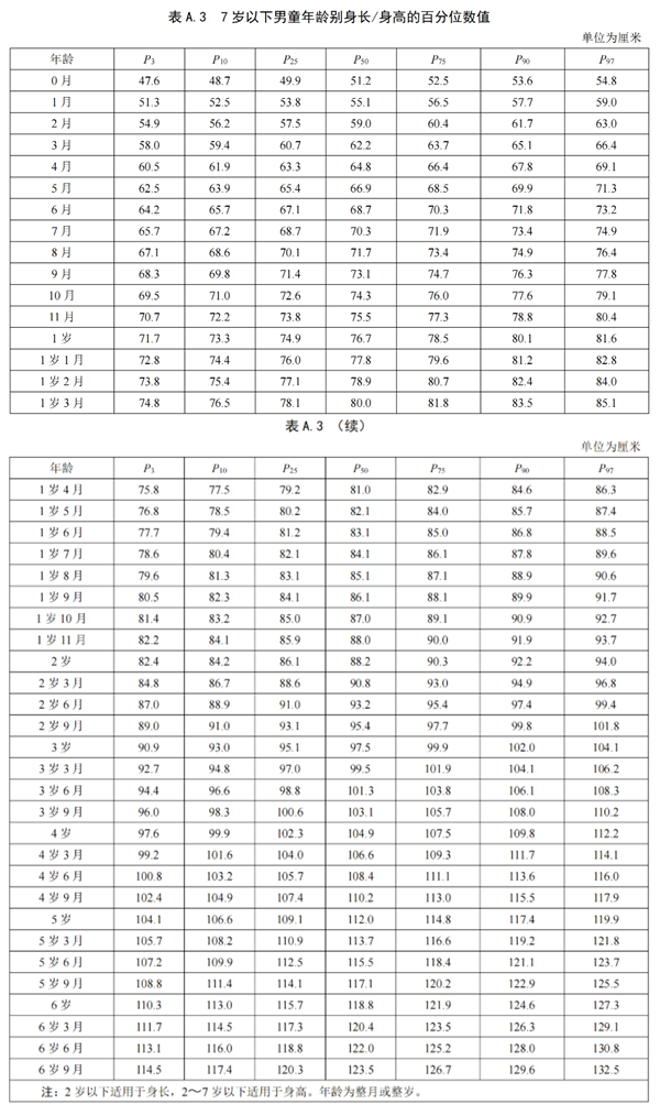 “最新”标准来了！快看你孩子的身高达标没有