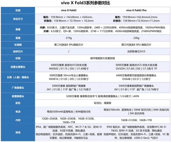 vivo X Fold3系列相差3000元到底怎么选：一文了