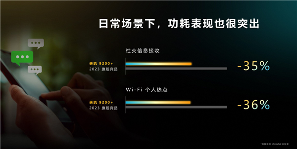 天玑9200+正式发布！解决旗舰用户三大痛点 带来顶级游戏性能体验
