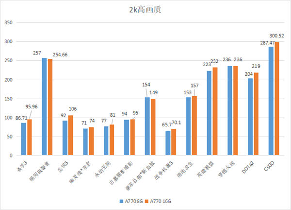8GB、16GB显存的性能差多少？实测多达172％！