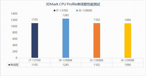 13代酷睿选i5还是选i7?性能实测揭晓两者差异