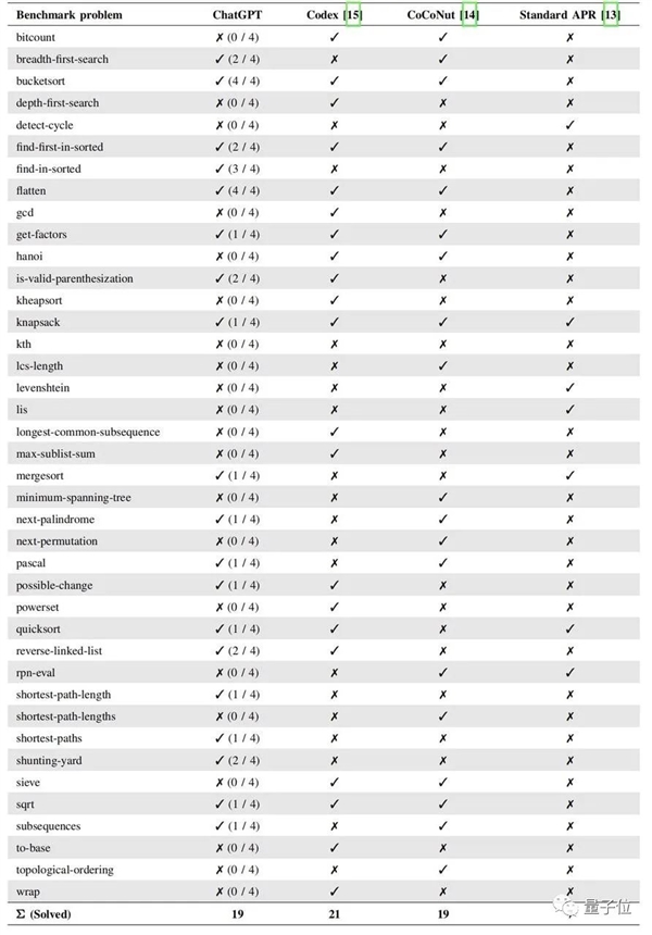 ChatGPT修bug横扫全场 准确率达78%！程序员要开心了