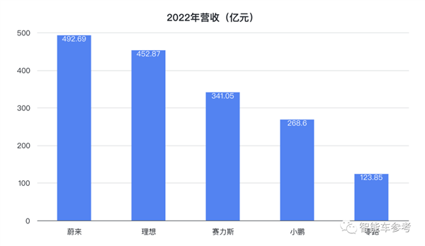 抱紧华为大腿一年 赛力斯挤进新势力前三:但还未跨过生死线