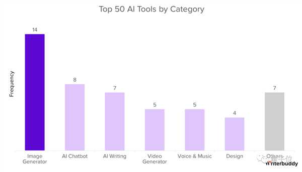 年度最热AI应用TOP 50：除了ChatGPT还有这么多宝藏！