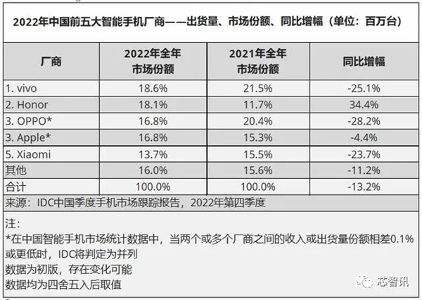 自研芯片的豪赌:OPPO离场、华为小米vivo仍坚持、荣耀开始下注!