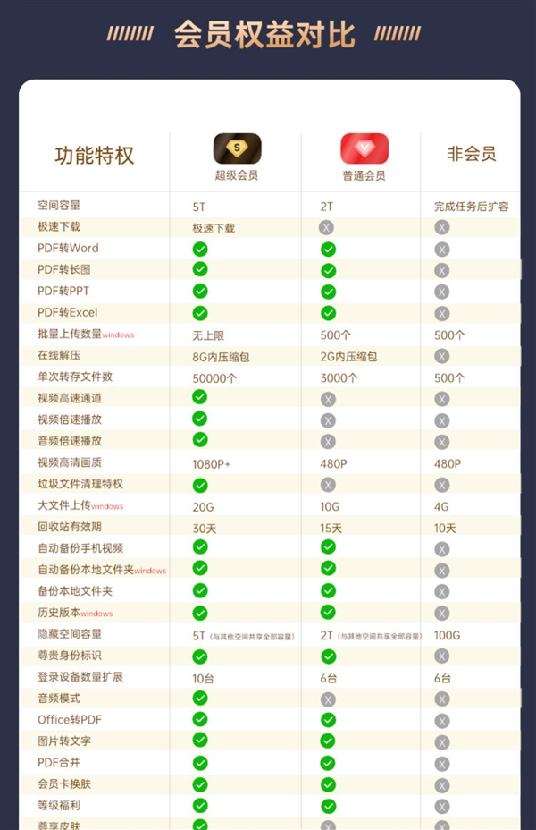 极速下载！百度网盘超级会员12个月SVIP年卡直减100元：198元好价