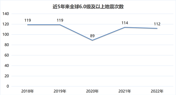 土耳其叙利亚地震或致中国发生7-8级强震?专家回应:没意义