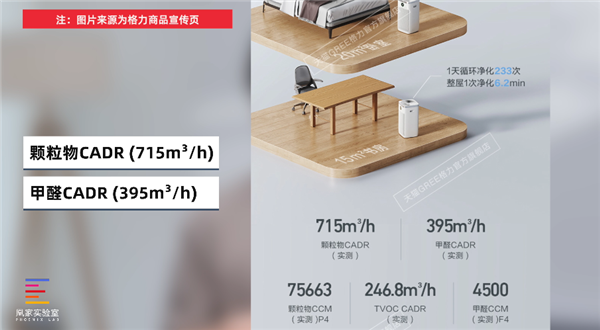 实测家用空气净化器除甲醛和显示浓度：这3000块花得值