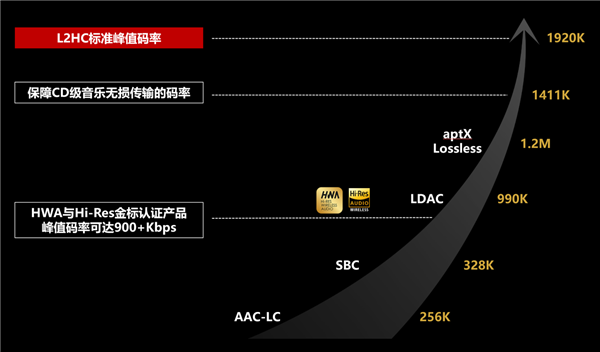 遥遥领先！全新L2HC标准发布 华为FreeBus Pro 3传播速率比苹果快四倍
