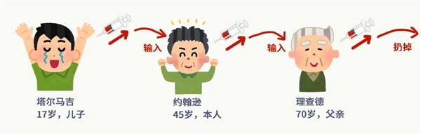 美国富豪与儿子换血 只是庞大计划中的一角：可怕的生活
