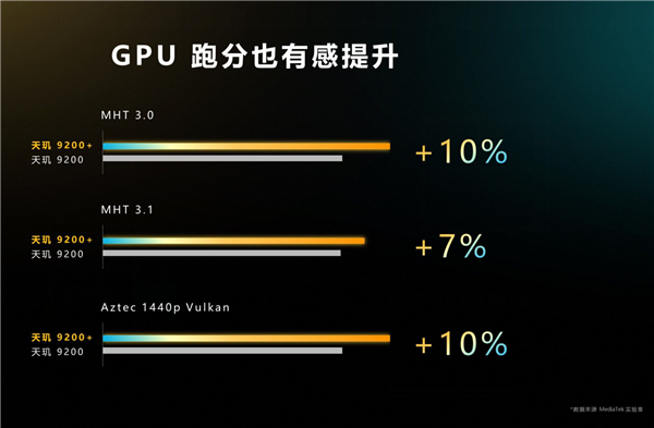 天玑9200+正式发布！解决旗舰用户三大痛点 带来顶级游戏性能体验