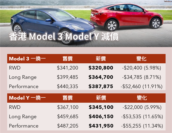 最高11.9%！特斯拉Model 3、Model Y将在香港再次降价