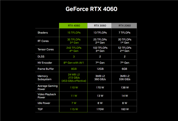 3199元起良心!RTX 4060 Ti、RTX 4060正式发布:性能跨代提升160%