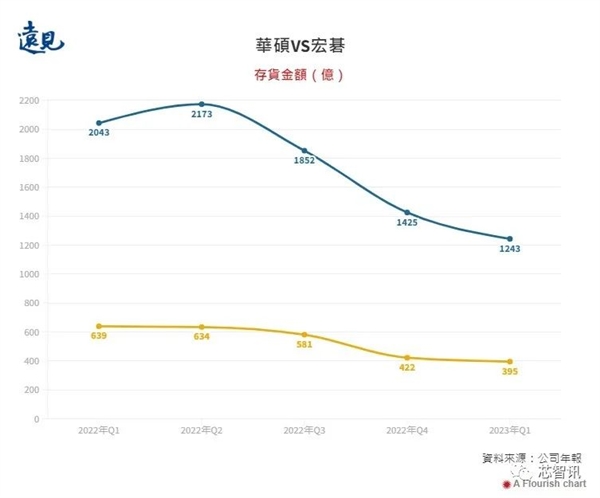 华硕、宏碁库存减少近40%!PC市场终于要复苏?