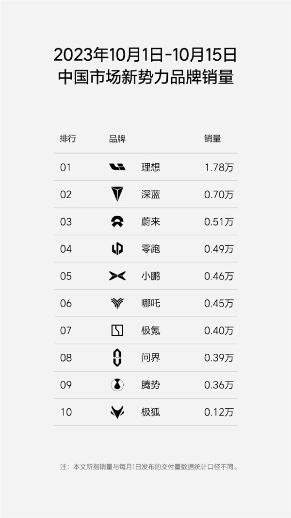 仅次于BBA 理想单周销量首次破万台：能打三个新势力