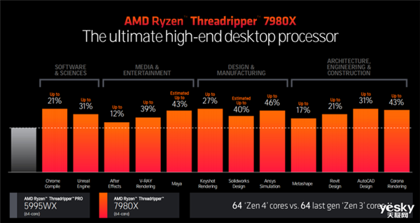 最高96核心！一文了解AMD Ryzen Threadripper PRO 7000WX系列