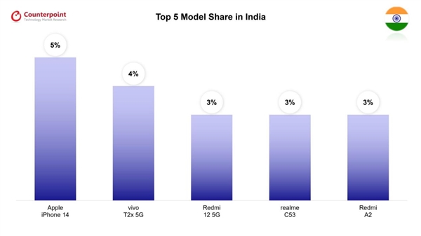 全球八国畅销手机TOP5：除了韩国 第一全是iPhone