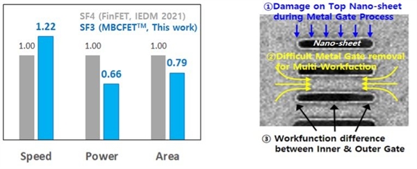 功耗降低34% 三星发布第二代3nm工艺:4年后直奔1.4nm