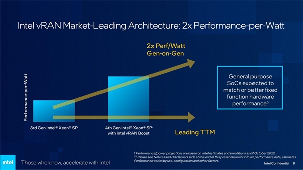 Intel推出电信版四代至强:AVX512神优化 5G跑出1Tb/s网速