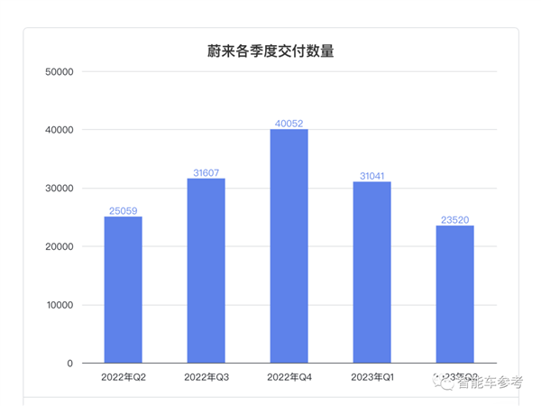 卖一辆亏25万蔚来亏钱纪录再被刷新！李斌：挖奔驰宝马销售提销量