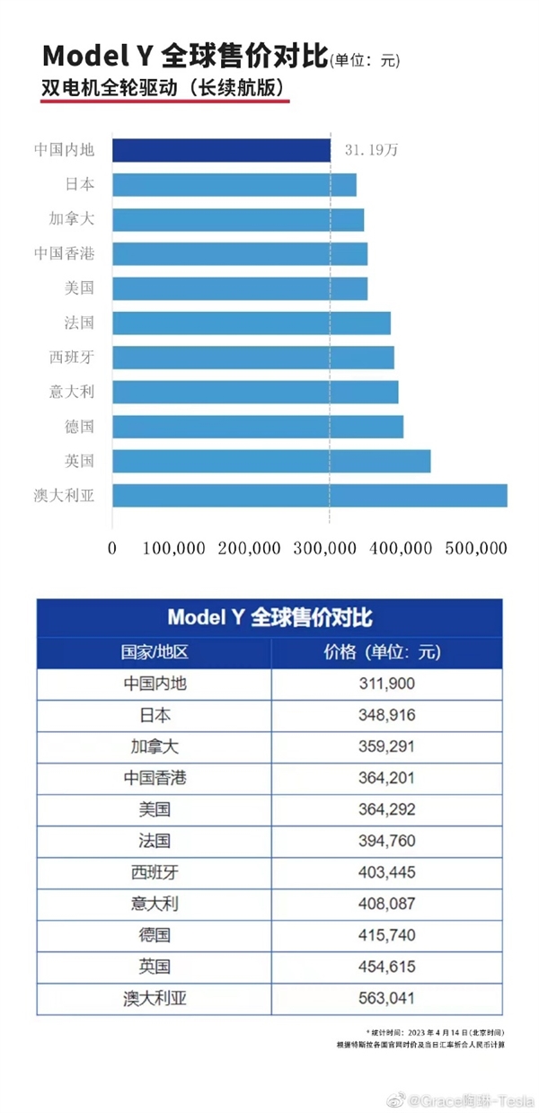 20万元买特斯拉?陶琳甩出5张图:中国价格全球最低