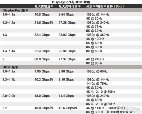 VGA、HDMI、DP你都懂吗?显示接口大盘点