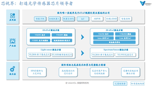 南京芯视界发布新一代3D dToF芯片 性能远超索尼!