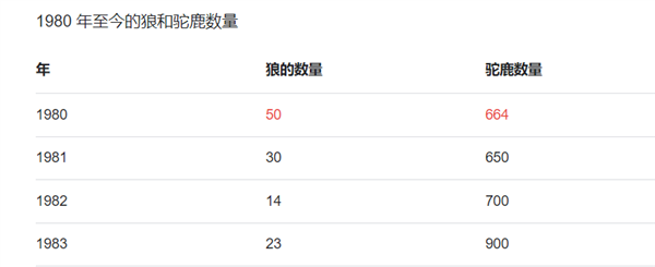 狼、驼鹿进入同一孤岛：69年后 狼竟然灭绝了
