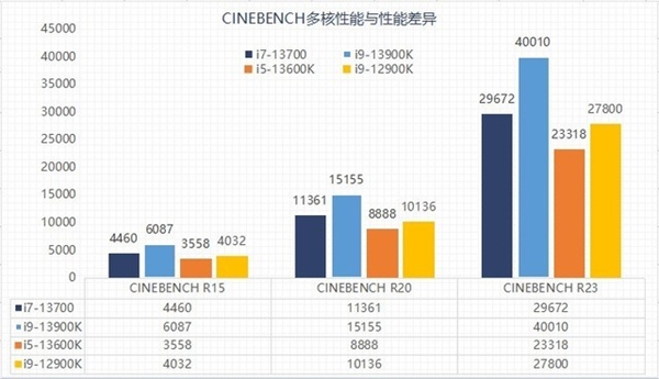 13代酷睿选i5还是选i7?性能实测揭晓两者差异