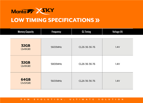 全何发布超低时序DDR5内存：频率5800MHz 时序CL26