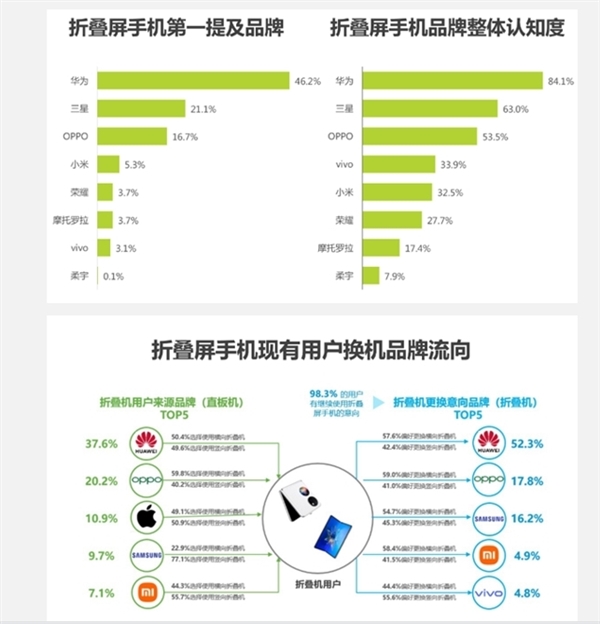 华为折叠屏赢麻了!连续3年都是第一