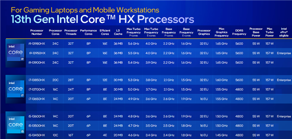 Intel 13代酷睿vPro发布:安全攻击减少70%、比三年前提速2.8倍