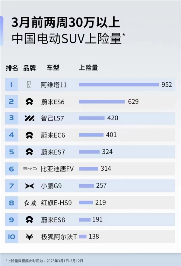 仍配华为HI高阶辅助驾驶 阿维塔11单电机版本周首发亮相:售价新低