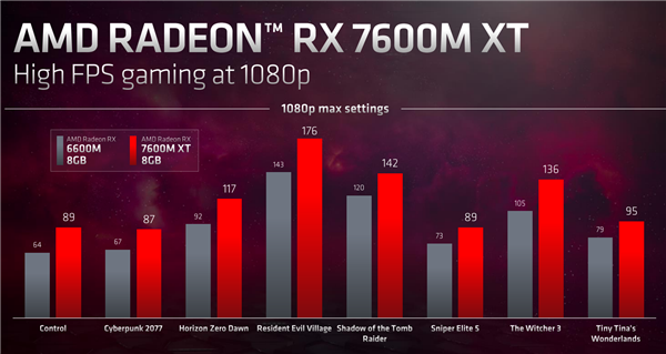 AMD RX 7000移动版显卡发布：6nm工艺、领先RTX 3060最多38％！