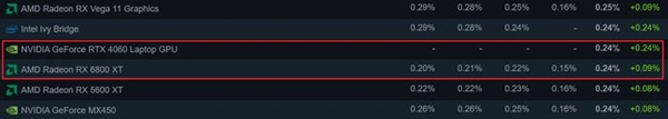 4年前的GTX 1650荣光犹在！Steam硬件占有率第一
