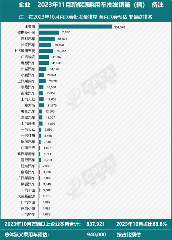 特斯拉11月新车批发超8万辆：独占新能源市场十分之一