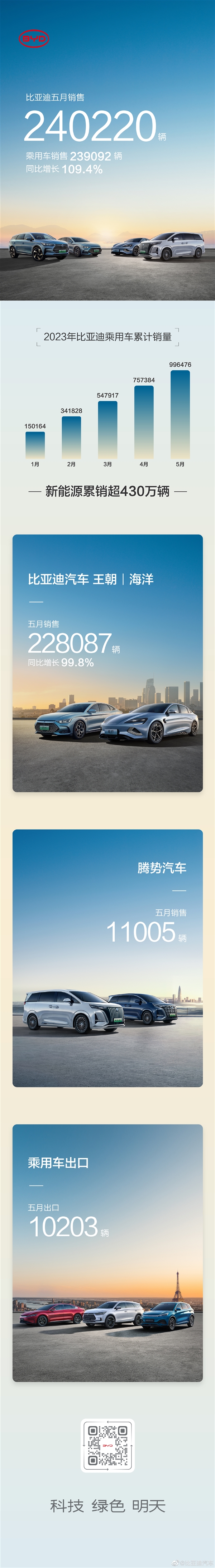 第一稳了！比亚迪：5月新能源汽车销售24.02万辆 
