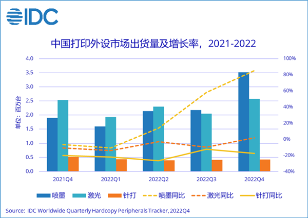 中国打印出货量创历史新高:墨盒式打印机同比增长112.6% 你买过哪种?