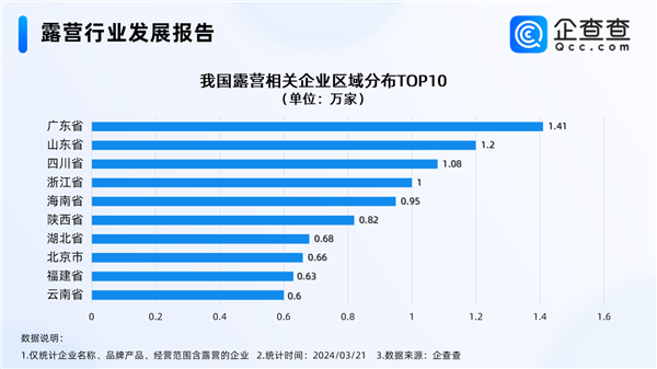 “轻便露营”成踏春主流 企业增长85%：广东位居第一