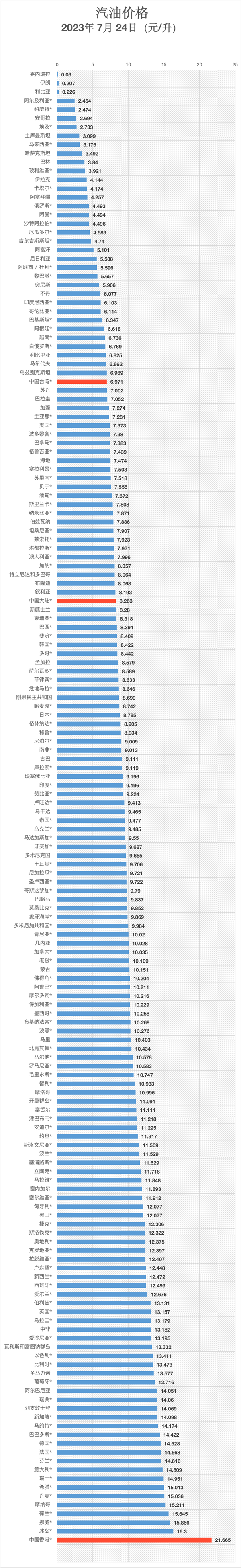 油价三连涨 加一箱油多花11元左右：我国油价在世界上算贵吗？