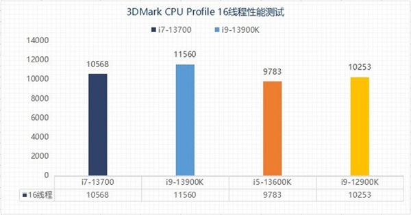 差价上千元该怎么选?13代酷睿i5和i7实测性能对比