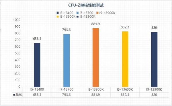 13代酷睿选i5还是选i7?性能实测揭晓两者差异