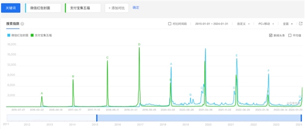 微信的“红包经济学”：一个封面 百亿产业链