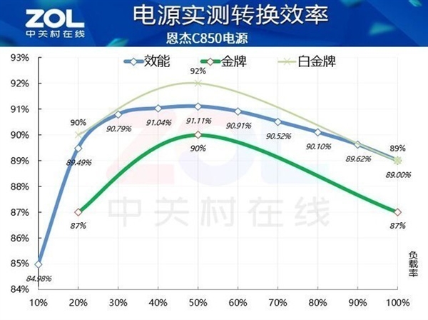电源买双倍功率就中计啦！大可不必