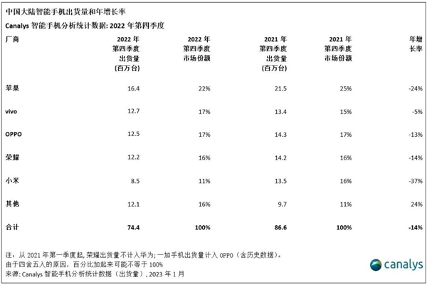 iPhone又卖成了中国第一！为啥大家越来越喜欢买苹果不买安卓？原因揭秘