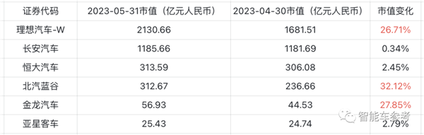 冰箱、沙发、大彩电就是好！理想超长城成中国车企第二